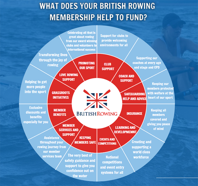 What does British Rowing membership help to fund?