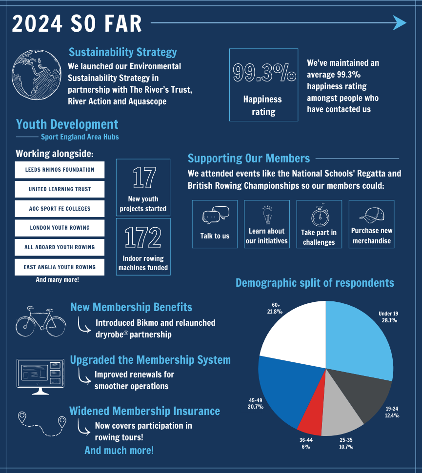 2023 Membership Survey - Part 2