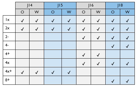 British Rowing Club Champs 2025 - Junior Events Offered