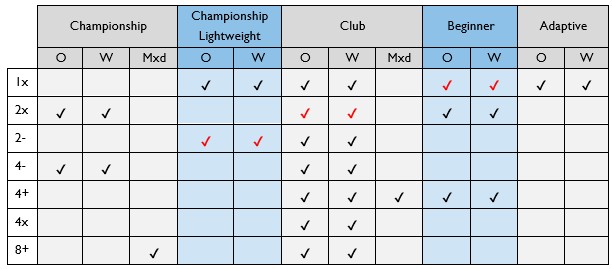 British Rowing Club Champs 2025 - Senior Events Offered